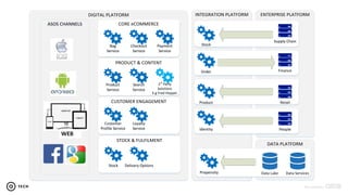 2016 confidential2016 confidential
DIGITAL PLATFORM
PRODUCT & CONTENT
CUSTOMER ENGAGEMENT
3rd
Party
Solutions
E.g Fred Hopper
3rd
Party
Solutions
E.g Fred Hopper
CORE eCOMMERCE
Bag
Service
Bag
Service
Checkout
Service
Checkout
Service
Payment
Service
Payment
Service
Search
Service
Search
Service
Customer
Profile Service
Customer
Profile Service
Loyalty
Service
Loyalty
Service
STOCK & FULFILMENT
StockStock Delivery OptionsDelivery Options
ASOS CHANNELSASOS CHANNELS
Product
Service
Product
Service
INTEGRATION PLATFORM ENTERPRISE PLATFORM
Supply ChainSupply Chain
FinanceFinance
DATA PLATFORM
Data Services
PeoplePeople
Data Lake
StockStock
RetailRetail
OrderOrder
ProductProduct
IdentityIdentity
PropensityPropensity
 