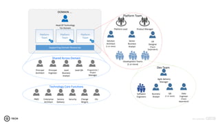 2016 confidential2016 confidential
DOMAIN ...
Development Teams
(1 or more)
Platform Team
Head Of Technology
For Domain
Principal
Architect
Principal
Engineer
Lead
Business
Analyst
Lead QA
Service
Delivery
Programme /
Project
Manager
Shared Across Domain
Supporting Domain Resources
Solution
Architect
(1 or more)
Platform
Team
Platform
Team
Platform
Team
Platform Lead Product Manager
UX
Designer
(Team
Dependent)
Technology Core Functions
PMO SecurityEnterprise
Architect
Change
Mngmt
Etc.
Senior
Business
Analyst
Business
Analyst
Agile Delivery
Manager
Dev Team
Software
Engineers
QA
(1 or more)
Data
Engineer
(Team
dependent)
 