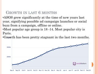 GROWTH IN LAST 6 MONTHS
•ASOS grew significantly at the time of new years last
year, signifying possible ad campaign launches or social
buzz from a campaign, offline or online.
•Most popular age group is 18 -14. Most popular city is
Paris.
•Growth has been pretty stagnant in the last two months.

 