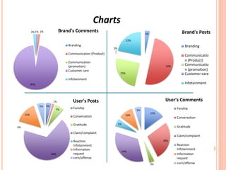 Charts
Brand's Comments

2% 1% 2%

Brand's Posts

3%
22%

Branding

Branding

0%

Communication (Product)
Communication
(promotion)
Customer care

50%
25%

Communicatio
n (Product)
Communicatio
n (promotion)
Customer care

Infotainment

Infotainment

95%

1%

5%

4%
7%

15%

User's Comments

User's Posts
Fanship
10%

Conversation
Gratitude

0%

Fanship

5%
15%

Conversation

5%

Gratitude

Claim/complaint

68%

Reaction
Infotainment
Information
request
corn/offense

Claim/complaint
28%

34%

3%

Reaction
Infotainment
Information
request
corn/offense

 