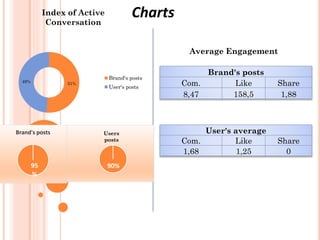 Charts

Index of Active
Conversation

Average Engagement

49%

51%

Brand's posts

95
%

Brand's posts
User's posts

Users
posts

90%

Brand's posts
Com.
Like
8,47
158,5

Share
1,88

User's average
Com.
Like
1,68
1,25

Share
0

 