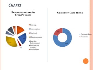 CHARTS
Response nature to
brand's posts

Customer Care Index

Fanship
5%
11%

Conversation

17%

Gratitude

6%

24%
34%
3%

20%

Customer Care
No answer

Claim/complaint
Reaction
Infotainment
Information
request
corn/offense

80%

 