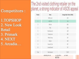 COMPARISON：INFLUENCE IN DIFFERENT
MEDIUMS
Faceboo Google+ Twitter
k
focus
likes

YouTube
Subscrib
er/
watch

3,080,66
2

150,829

17,969
/13,496,71
4

TOPSH
OP

3,677,39
5

2,080,79
9

297,546

38,328/
8,376,156

2,022/
6,183/
1,853,8 65,635/
33/269 91

NEXT

1,334,85
4

178,385

94,889

1,039/
1,043,194

1,009/
8,962/
9,821/5 9,166/65
4

278

29,798

1,620/
309,973

435/
110,87
6/70

ASOS

PRIMAR 2,422,84
K
0

23,084

Instag
ram
posts/f
ollowe
rs/foll
owing
/

Pintere
st
Pins/foll
owers/f
ollowin
g
2,289/
63,042/
174

662/4,60
1/45

 