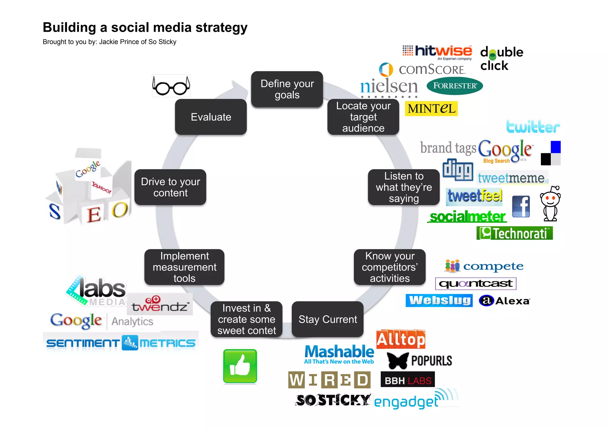 Building a social media strategy
Brought to you by: Jackie Prince of So Sticky




                                                             Define your
                                                               goals
                                                                           Locate your
                                                Evaluate                     target
                                                                            audience



                                                                                       Listen to
                                 Drive to your
                                                                                      what they’re
                                    content
                                                                                        saying




                                      Implement                                     Know your
                                     measurement                                   competitors’
                                        tools                                        activities

                                                      Invest in &
                                                     create some    Stay Current
                                                     sweet contet
 
