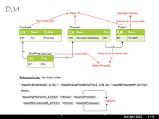 DM
Ratan Bahadur Thapa ratanbt@ifi.uio.no
A Source-to-Target Constraint rewriting for Direct Mapping 2nd April 2023 4 / 13
P_ID Name Proj
P02 Semantic Integration B01
Emp Prog
E01 P02
B_ID Name
B01 PeTWIN
E_ID Name Position
E01 Ida Post Doc
FK
FK
FK
Employee Program
EmpProg (Emp,Prog)
Project
Class
Object Property
binary table foreign key of non-binary table
non-binary table
Data type Property
attributes of non-binary table
<baseIRI/Program#P_ID=P02> <rdf:type> <baseIRI/Program> .
Reference triples: via binary tables
<baseIRI/Employee#E_ID=E01> <baseIRI/EmpProg#Emp,Proj,E_ID,B_ID> <baseIRI/Program#P_ID=P02> .
ClassIRI
Where,
<baseIRI/Employee#E_ID=E01> <rdf:type> <baseIRI/Employee> .
 