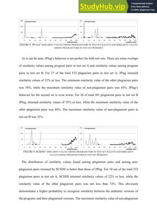 FIGURE 8. JPLAGS’ SIMILARITY VALUES AMONG PROGRAM PAIRS IN TEST SET A (LEFT) AND SIMILARITY VALUES
AMONG PROGRAM PAIRS IN TEST SET B (RIGHT)
As it can be seen, JPlag’s behavior is not perfect for both test sets. There are some overlaps
of similarity values among program pairs in test set A and similarity values among program
pairs in test set B. For 27 of the total 532 plagiarism pairs in test set A, JPlag returned
similarity values of 31% or less. The minimum similarity value of the other plagiarism pairs
was 54%, while the maximum similarity value of non-plagiarism pairs was 43%. JPlag’s
behavior for the second set is even worse. For 26 of total 301 plagiarism pairs in test set B
JPlag, returned similarity values of 35% or less, while the minimum similarity value of the
other plagiarism pairs was 44%. The maximum similarity value of non-plagiarism pairs in
test set B was 32%.
FIGURE 9. SCSDSS’ SIMILARITY VALUES AMONG PROGRAM PAIRS IN TEST SET A (LEFT) AND SIMILARITY
VALUES AMONG PROGRAM PAIRS IN TEST SET B (RIGHT)
The distribution of similarity values found among plagiarism pairs and among non-
plagiarism pairs returned by SCSDS is better than those of JPlag. For 10 out of the total 532
plagiarism pairs in test set A, SCSDS returned similarity values of 22% or less, while the
similarity value of the other plagiarism pairs was not less than 72%. This obviously
demonstrates a higher probability to recognize similarity between the authentic versions of
the programs and their plagiarised versions. The maximum similarity value of non-plagiarism
 