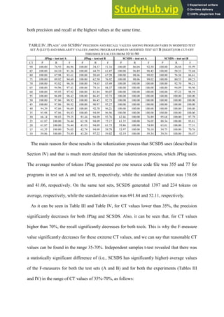 both precision and recall at the highest values at the same time.
TABLE IV. JPLAGS’ AND SCSDSS’ PRECISION AND RECALL VALUES AMONG PROGRAM PAIRS IN MODIFIED TEST
SET A (LEFT) AND SIMILARITY VALUES AMONG PROGRAM PAIRS IN MODIFIED TEST SET B (RIGHT) FOR CUT-OFF
THRESHOLD VALUES FROM 10 TO 90
JPlag – test set A JPlag – test set B SCSDS – test set A SCSDS – test set B
CT P R F P R F P R F P R F
90 100.00 76.93 86.96 100.00 34.37 51.16 100.00 86.04 92.50 100.00 38.88 55.99
85 100.00 84.10 91.36 100.00 44.79 61.87 100.00 96.89 98.42 100.00 58.33 73.68
80 100.00 87.98 93.61 100.00 50.69 67.28 100.00 98.06 99.02 100.00 76.38 86.61
75 100.00 89.92 94.69 100.00 62.50 76.92 100.00 98.06 99.02 100.00 80.55 89.23
70 100.00 93.02 96.38 100.00 74.65 85.49 100.00 100.00 100.00 100.00 92.70 96.21
65 100.00 94.96 97.41 100.00 79.16 88.37 100.00 100.00 100.00 100.00 94.09 96.96
60 100.00 95.93 97.92 100.00 81.94 90.07 100.00 100.00 100.00 100.00 97.22 98.59
55 100.00 96.89 98.42 100.00 86.45 92.73 100.00 100.00 100.00 100.00 100.00 100.00
50 100.00 97.86 98.92 100.00 86.45 92.73 100.00 100.00 100.00 100.00 100.00 100.00
45 100.00 97.86 98.92 100.00 90.97 95.27 100.00 100.00 100.00 100.00 100.00 100.00
40 94.39 97.86 96.09 100.00 92.70 96.21 100.00 100.00 100.00 100.00 100.00 100.00
35 91.98 97.86 94.83 100.00 94.09 96.96 100.00 100.00 100.00 100.00 100.00 100.00
30 66.14 98.83 79.25 93.44 94.09 93.76 62.46 100.00 76.89 95.68 100.00 97.79
25 61.87 100.00 76.44 62.58 94.09 75.17 61.35 100.00 76.05 88.34 100.00 93.81
20 61.87 100.00 76.44 45.93 94.09 61.73 59.86 100.00 74.89 63.01 100.00 77.31
15 61.35 100.00 76.05 42.74 94.09 58.78 53.97 100.00 70.10 54.75 100.00 70.76
10 59.86 100.00 74.89 43.20 97.22 59.82 42.19 100.00 59.34 39.34 100.00 56.47
The main reason for these results is the tokenization process that SCSDS uses (described in
Section IV) and that is much more detailed than the tokenization process, which JPlag uses.
The average number of tokens JPlag generated per one source code file was 355 and 77 for
programs in test set A and test set B, respectively, while the standard deviation was 158.68
and 41.06, respectively. On the same test sets, SCSDS generated 1397 and 234 tokens on
average, respectively, while the standard deviation was 691.84 and 52.11, respectively.
As it can be seen in Table III and Table IV, for CT values lower than 35%, the precision
significantly decreases for both JPlag and SCSDS. Also, it can be seen that, for CT values
higher than 70%, the recall significantly decreases for both tools. This is why the F-measure
value significantly decreases for these extreme CT values, and we can say that reasonable CT
values can be found in the range 35-70%. Independent samples t-test revealed that there was
a statistically significant difference of (i.e., SCSDS has significantly higher) average values
of the F-measures for both the test sets (A and B) and for both the experiments (Tables III
and IV) in the range of CT values of 35%-70%, as follows:
 