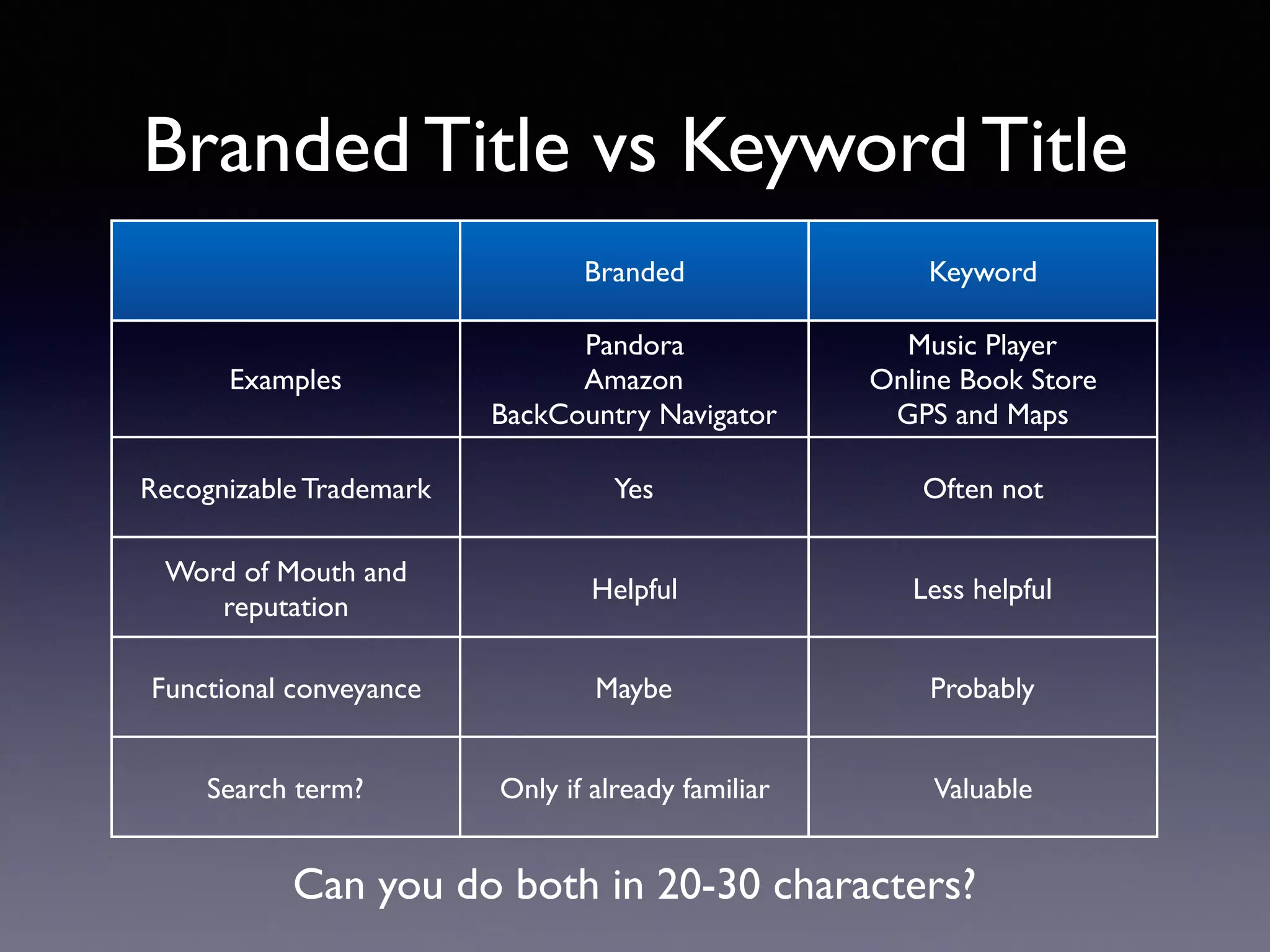 Branded Title vs Keyword Title
Branded Keyword
Examples
Pandora
Amazon
BackCountry Navigator
Music Player
Online Book Store
GPS and Maps
Recognizable Trademark Yes Often not
Word of Mouth and
reputation
Helpful Less helpful
Functional conveyance Maybe Probably
Search term? Only if already familiar Valuable
Can you do both in 20-30 characters?
 