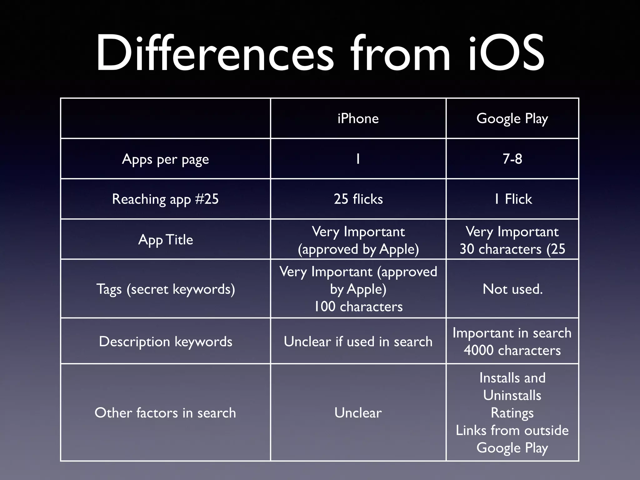 Differences from iOS
iPhone Google Play
Apps per page 1 7-8
Reaching app #25 25 ﬂicks 1 Flick
App Title
Very Important
(approved by Apple)
Very Important
30 characters (25
seen)
Tags (secret keywords)
Very Important (approved
by Apple)
100 characters
Not used.
Description keywords Unclear if used in search
Important in search
4000 characters
Other factors in search Unclear
Installs and
Uninstalls
Ratings
Links from outside
Google Play
 