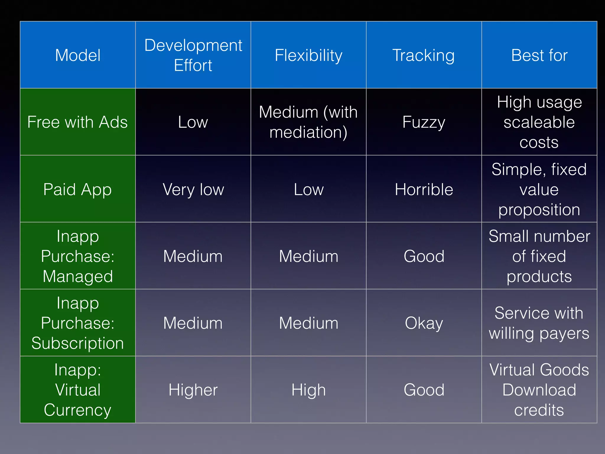 Model
Development
Effort
Flexibility Tracking Best for
Free with Ads Low
Medium (with
mediation)
Fuzzy
High usage
scaleable
costs
Paid App Very low Low Horrible
Simple, ﬁxed
value
proposition
Inapp
Purchase:
Managed
Medium Medium Good
Small number
of ﬁxed
products
Inapp
Purchase:
Subscription
Medium Medium Okay
Service with
willing payers
Inapp:
Virtual
Currency
Higher High Good
Virtual Goods
Download
credits
 