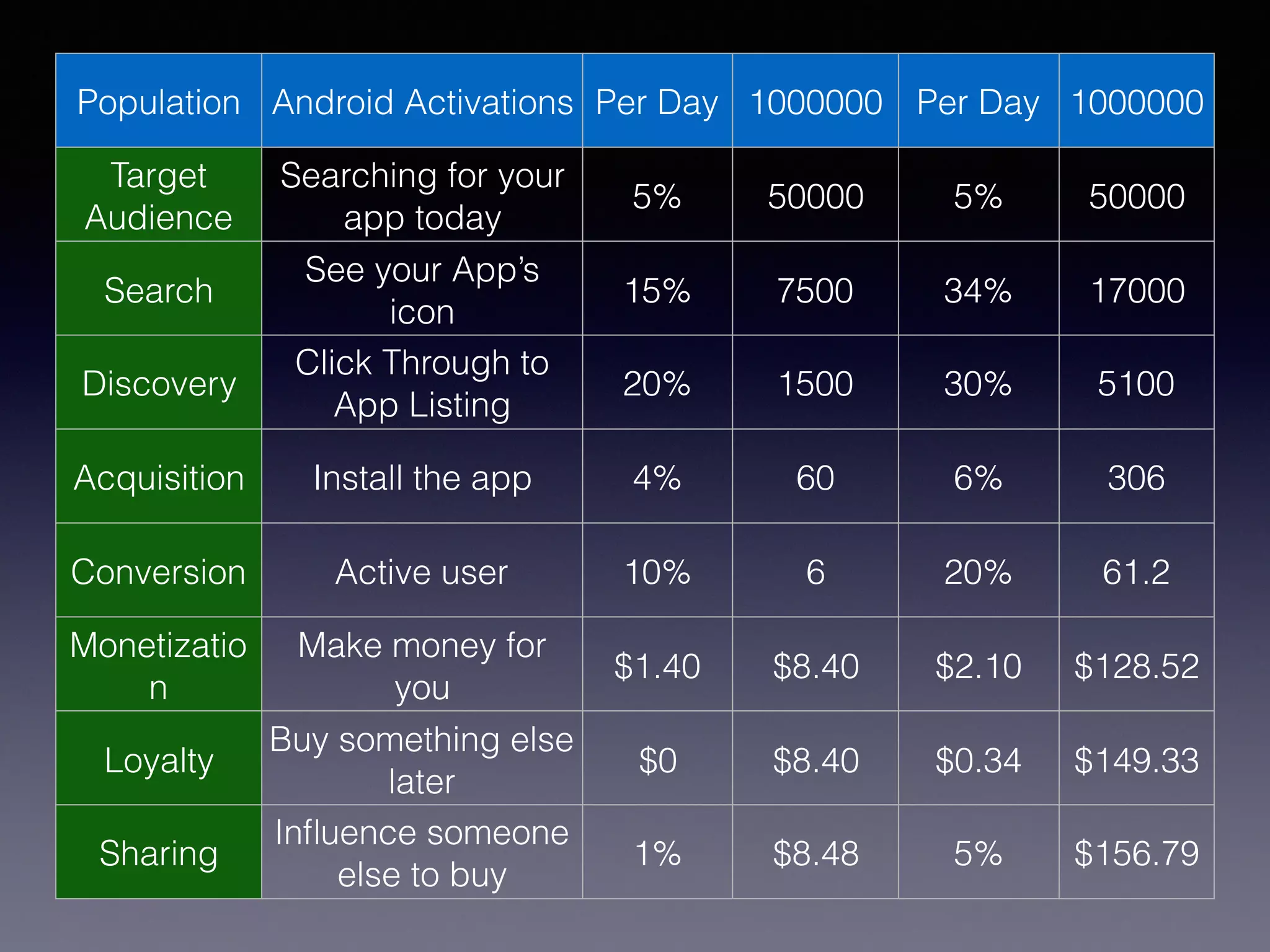 Population Android Activations Per Day 1000000 Per Day 1000000
Target
Audience
Searching for your
app today
5% 50000 5% 50000
Search
See your App’s
icon
15% 7500 34% 17000
Discovery
Click Through to
App Listing
20% 1500 30% 5100
Acquisition Install the app 4% 60 6% 306
Conversion Active user 10% 6 20% 61.2
Monetizatio
n
Make money for
you
$1.40 $8.40 $2.10 $128.52
Loyalty
Buy something else
later
$0 $8.40 $0.34 $149.33
Sharing
Inﬂuence someone
else to buy
1% $8.48 5% $156.79
 