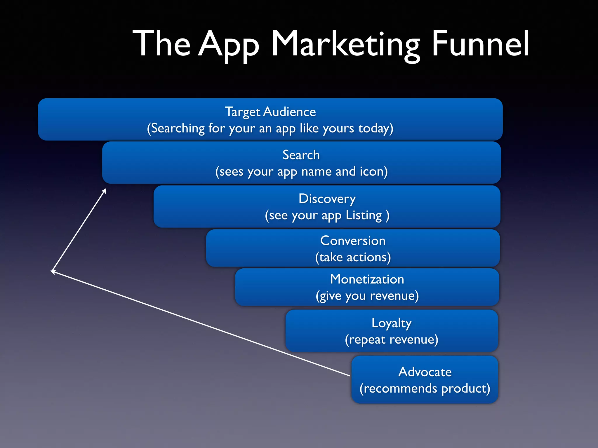 Target Audience
(Searching for your an app like yours today)
Search
(sees your app name and icon)
The App Marketing Funnel
Discovery
(see your app Listing )
Conversion
(take actions)
Loyalty
(repeat revenue)
Advocate
(recommends product)
Monetization
(give you revenue)
 