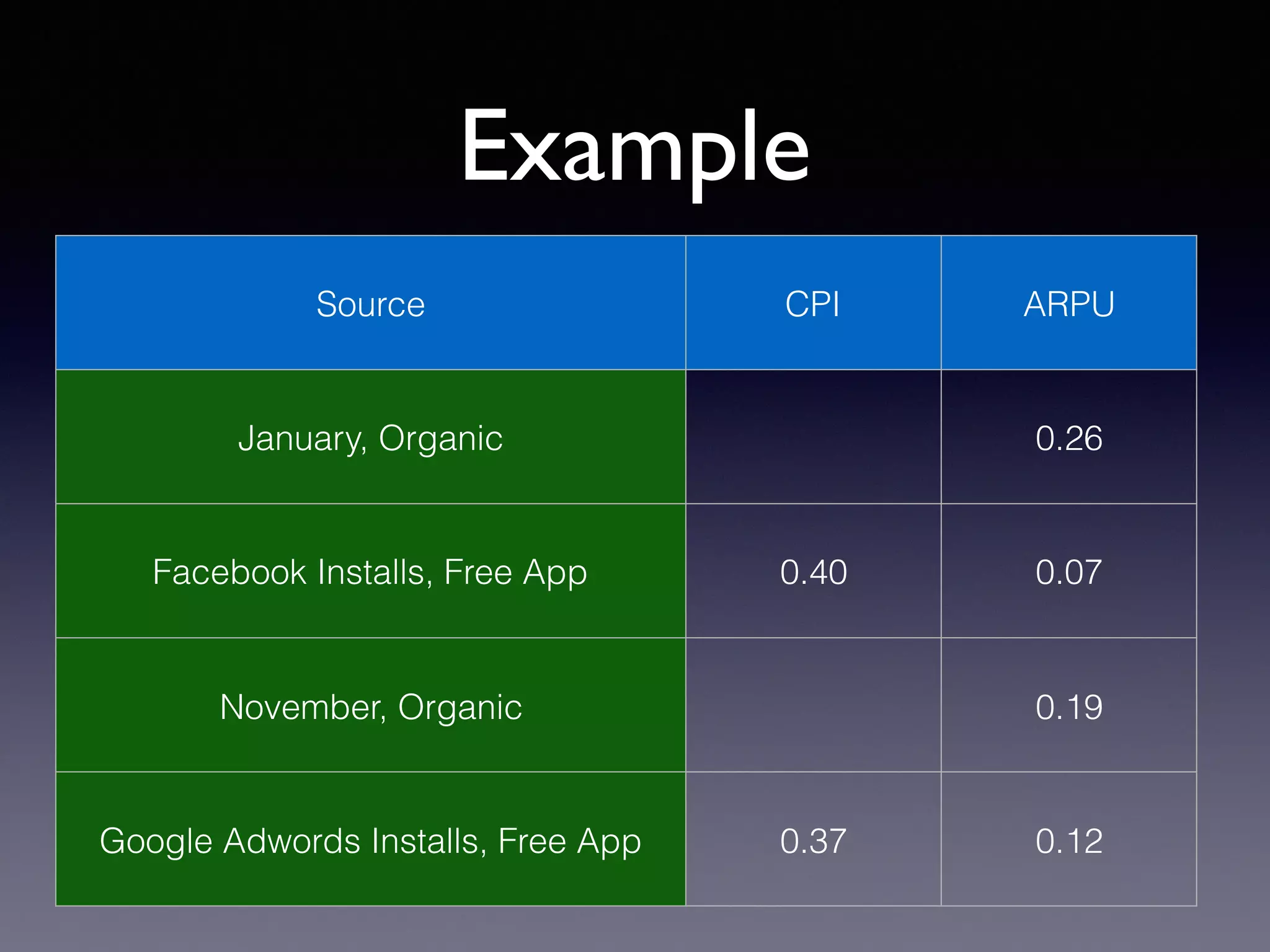 Example
Source CPI ARPU
January, Organic 0.26
Facebook Installs, Free App 0.40 0.07
November, Organic 0.19
Google Adwords Installs, Free App 0.37 0.12
 