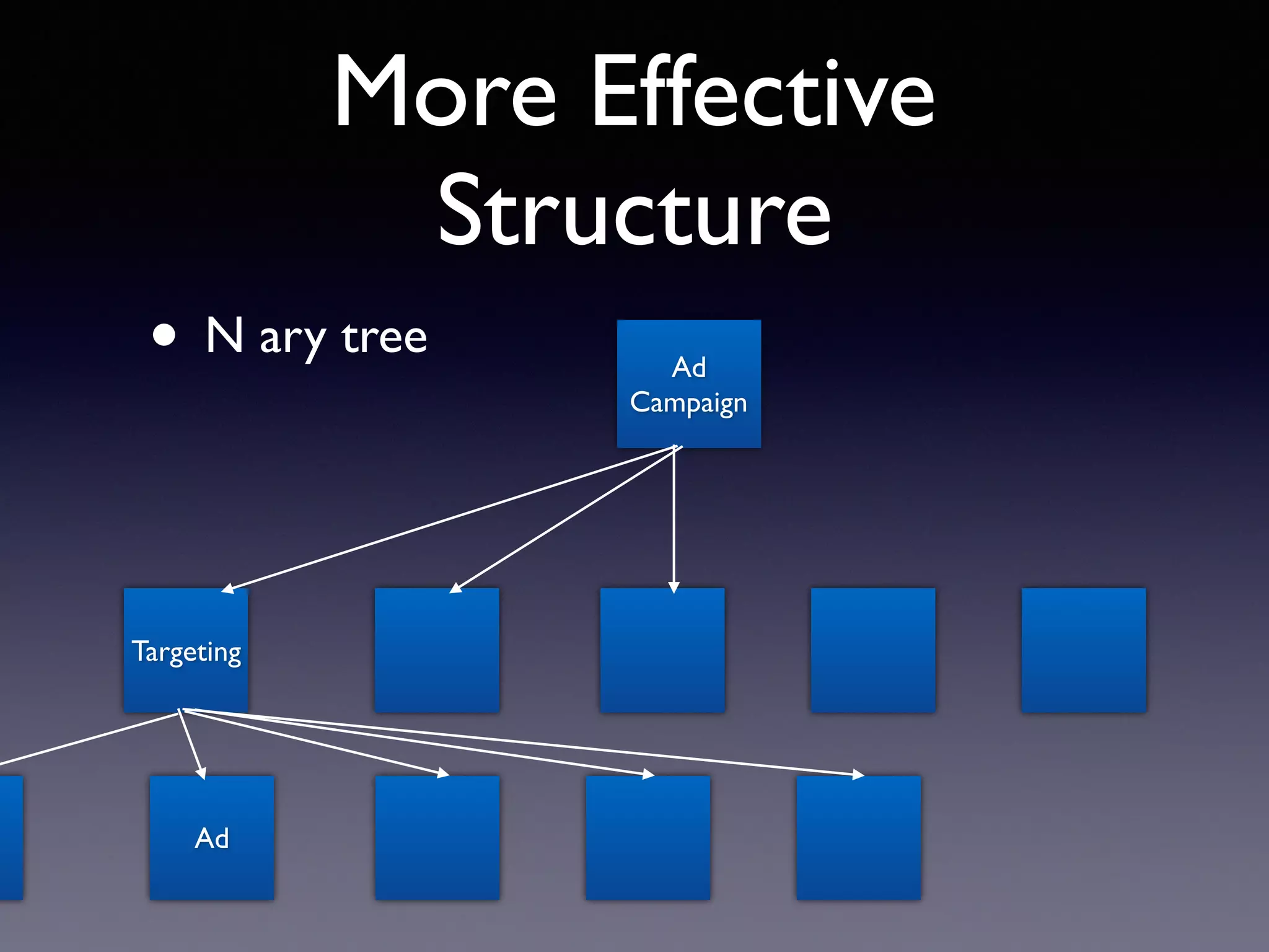 More Effective
Structure
• N ary tree Ad
Campaign
Targeting
Ad
 