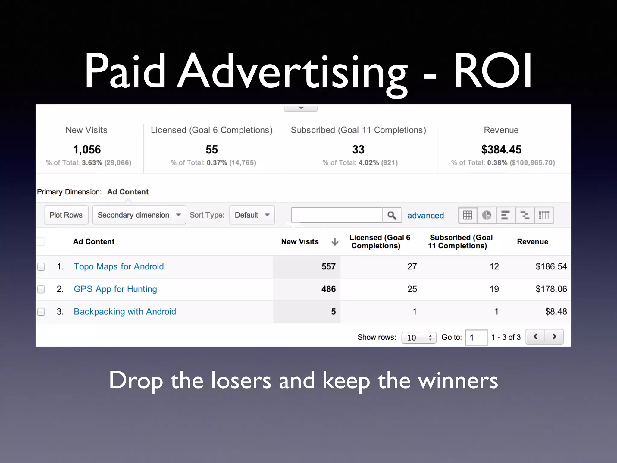 Paid Advertising - ROI
Text
Drop the losers and keep the winners
 