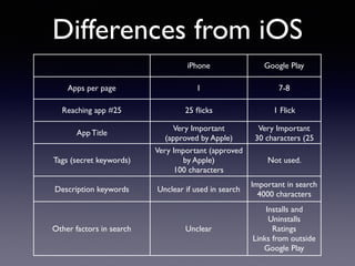 Differences from iOS
iPhone Google Play
Apps per page 1 7-8
Reaching app #25 25 ﬂicks 1 Flick
App Title
Very Important
(approved by Apple)
Very Important
30 characters (25
seen)
Tags (secret keywords)
Very Important (approved
by Apple)
100 characters
Not used.
Description keywords Unclear if used in search
Important in search
4000 characters
Other factors in search Unclear
Installs and
Uninstalls
Ratings
Links from outside
Google Play
 