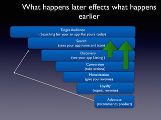 Target Audience
(Searching for your an app like yours today)
Search
(sees your app name and icon)
What happens later effects what happens
earlier
Discovery
(see your app Listing )
Conversion
(take actions)
Loyalty
(repeat revenue)
Advocate
(recommends product)
Monetization
(give you revenue)
 