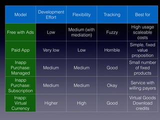 Model
Development
Effort
Flexibility Tracking Best for
Free with Ads Low
Medium (with
mediation)
Fuzzy
High usage
scaleable
costs
Paid App Very low Low Horrible
Simple, ﬁxed
value
proposition
Inapp
Purchase:
Managed
Medium Medium Good
Small number
of ﬁxed
products
Inapp
Purchase:
Subscription
Medium Medium Okay
Service with
willing payers
Inapp:
Virtual
Currency
Higher High Good
Virtual Goods
Download
credits
 