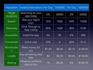 Population Android Activations Per Day 1000000 Per Day 1000000
Target
Audience
Searching for your
app today
5% 50000 5% 50000
Search
See your App’s
icon
15% 7500 34% 17000
Discovery
Click Through to
App Listing
20% 1500 30% 5100
Acquisition Install the app 4% 60 6% 306
Conversion Active user 10% 6 20% 61.2
Monetizatio
n
Make money for
you
$1.40 $8.40 $2.10 $128.52
Loyalty
Buy something else
later
$0 $8.40 $0.34 $149.33
Sharing
Inﬂuence someone
else to buy
1% $8.48 5% $156.79
 