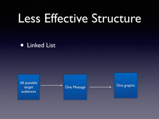 Less Effective Structure
• Linked List
All possible
target
audiences
One Message One graphic
 