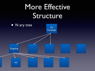 More Effective
Structure
• N ary tree Ad
Campaign
Targeting
Ad
 