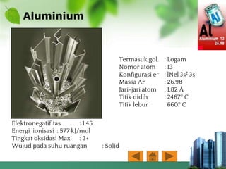 Aluminium
Termasuk gol. : Logam
Nomor atom : 13
Konfigurasi e - : [Ne] 3s2 3s1
Massa Ar : 26,98
Jari-jari atom : 1,82 Å
Titik didih : 2467° C
Titik lebur : 660° C
Elektronegatifitas : 1,45
Energi ionisasi : 577 kJ/mol
Tingkat oksidasi Max. : 3+
Wujud pada suhu ruangan : Solid
 