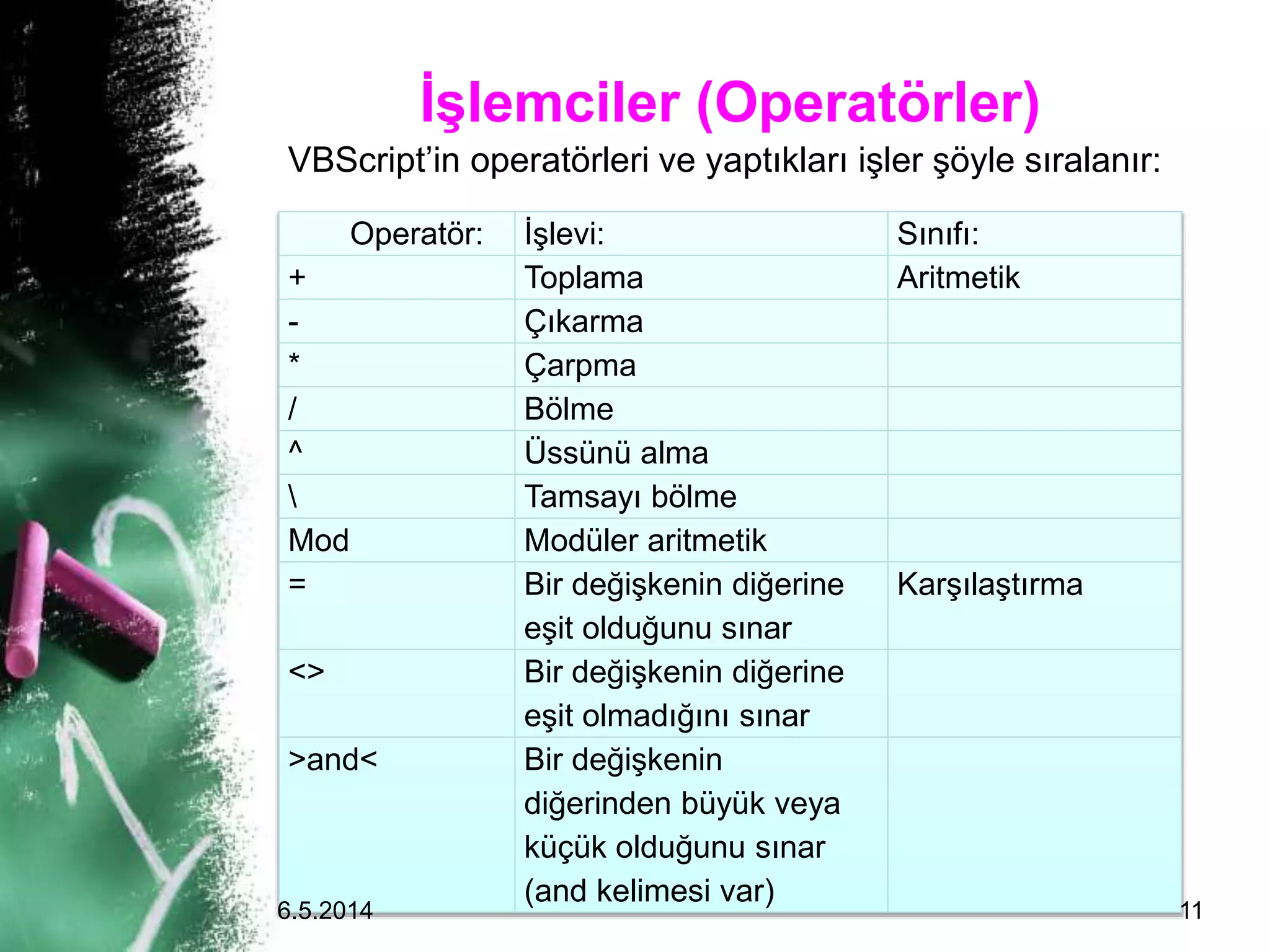 İşlemciler (Operatörler)
Operatör: İşlevi: Sınıfı:
+ Toplama Aritmetik
- Çıkarma
* Çarpma
/ Bölme
^ Üssünü alma
 Tamsayı bölme
Mod Modüler aritmetik
= Bir değişkenin diğerine
eşit olduğunu sınar
Karşılaştırma
<> Bir değişkenin diğerine
eşit olmadığını sınar
>and< Bir değişkenin
diğerinden büyük veya
küçük olduğunu sınar
(and kelimesi var)
VBScript’in operatörleri ve yaptıkları işler şöyle sıralanır:
6.5.2014 11
 