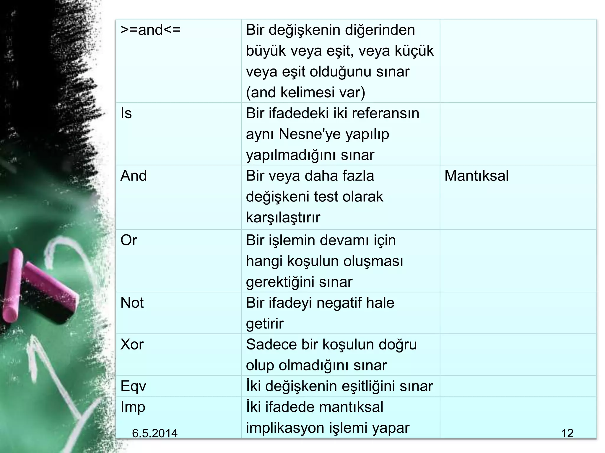 >=and<= Bir değişkenin diğerinden
büyük veya eşit, veya küçük
veya eşit olduğunu sınar
(and kelimesi var)
Is Bir ifadedeki iki referansın
aynı Nesne'ye yapılıp
yapılmadığını sınar
And Bir veya daha fazla
değişkeni test olarak
karşılaştırır
Mantıksal
Or Bir işlemin devamı için
hangi koşulun oluşması
gerektiğini sınar
Not Bir ifadeyi negatif hale
getirir
Xor Sadece bir koşulun doğru
olup olmadığını sınar
Eqv İki değişkenin eşitliğini sınar
Imp İki ifadede mantıksal
implikasyon işlemi yapar6.5.2014 12
 