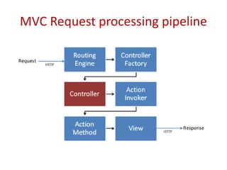 MVC Request processing pipeline
 