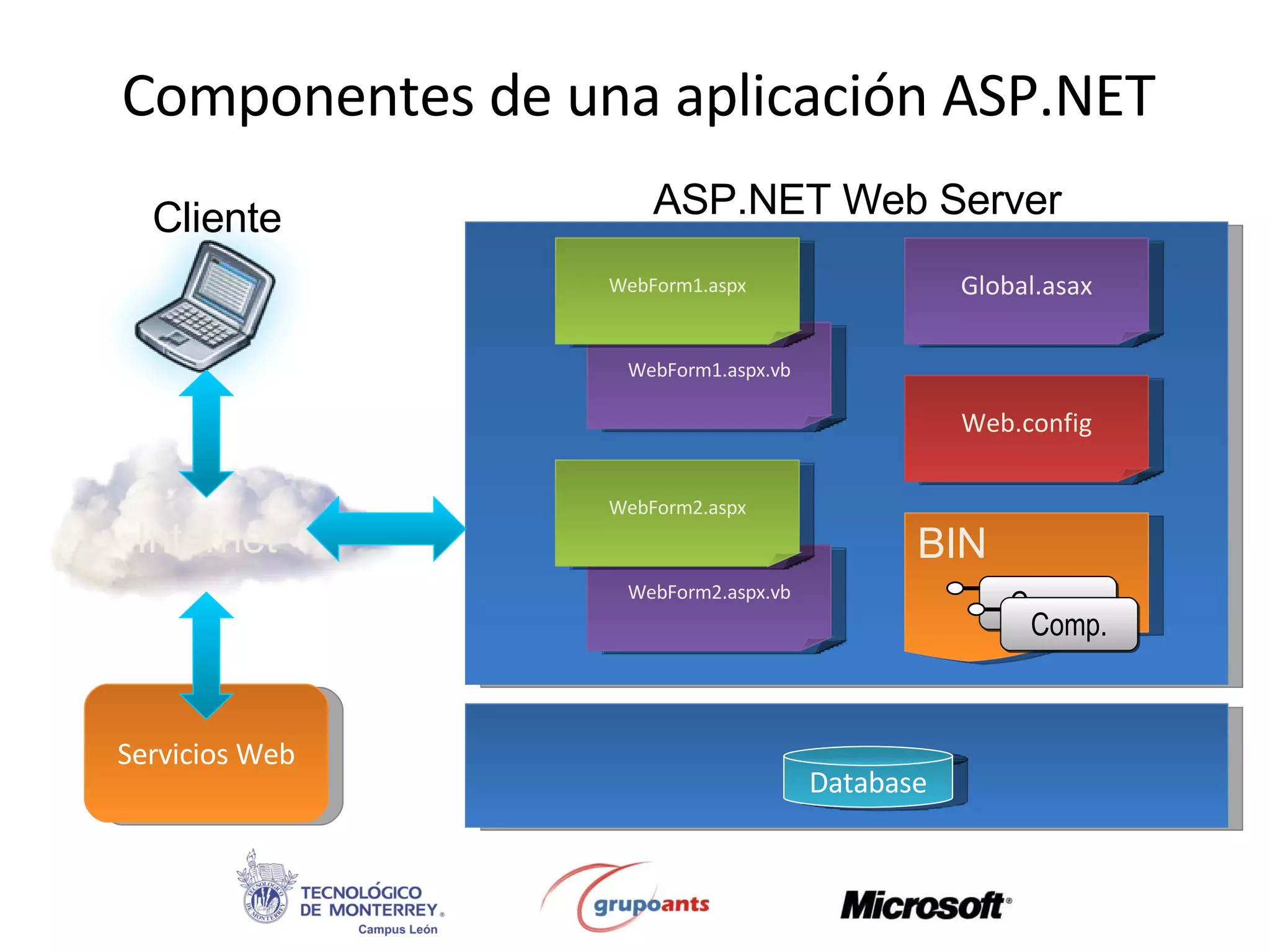 Componentes de una aplicación ASP.NET Servicios Web Cliente Internet WebForm1.aspx.vb WebForm1.aspx WebForm2.aspx.vb WebForm2.aspx Global.asax Web.config BIN Database ASP.NET Web Server Comp. Comp. 