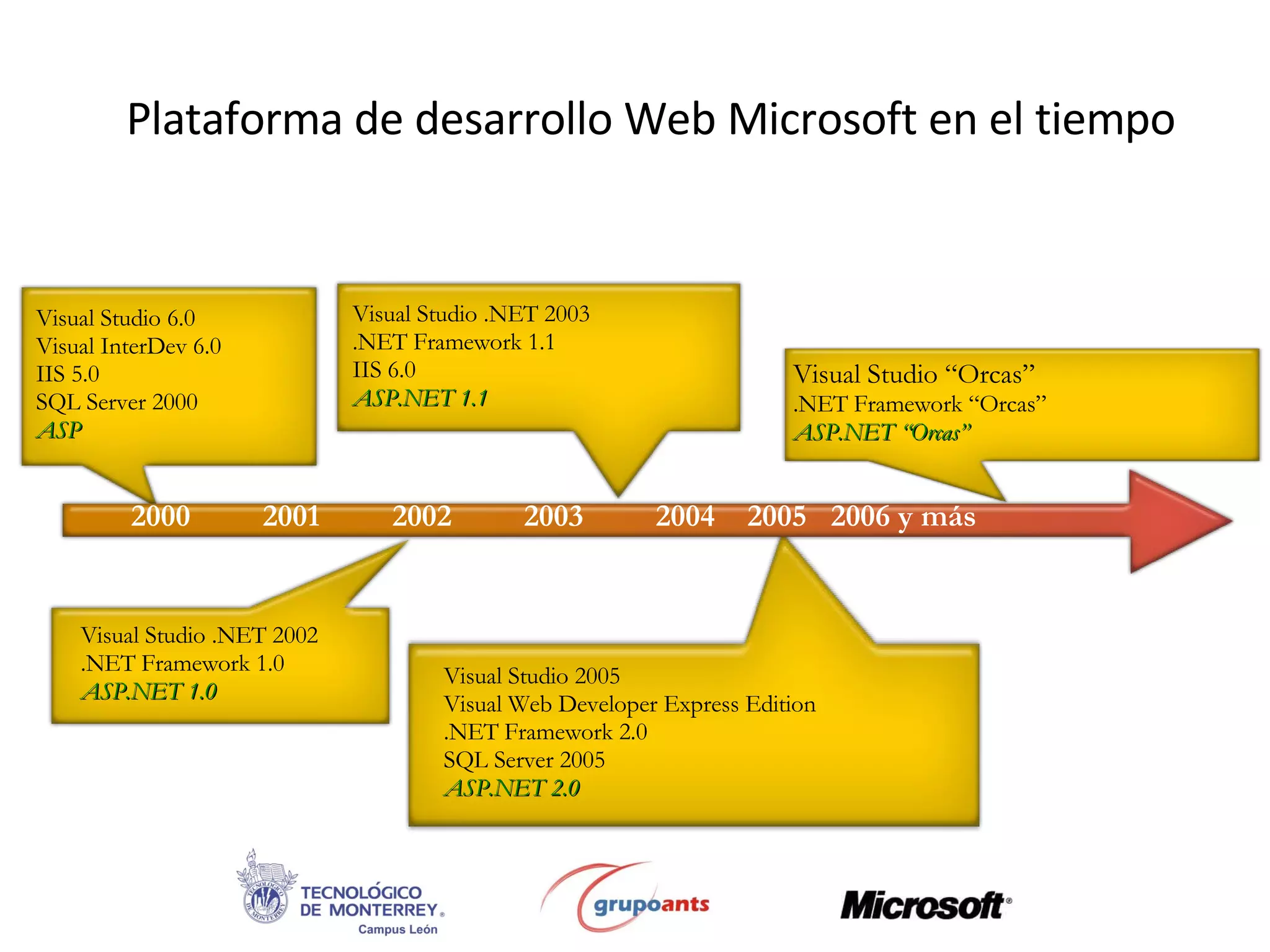 Plataforma de desarrollo Web Microsoft en el tiempo Visual Studio 6.0 Visual InterDev 6.0 IIS 5.0 SQL Server 2000 ASP Visual Studio .NET 2002 .NET Framework 1.0 ASP.NET 1.0 Visual Studio .NET 2003 .NET Framework 1.1 IIS 6.0 ASP.NET 1.1 Visual Studio 2005 Visual Web Developer Express Edition .NET Framework 2.0 SQL Server 2005 ASP.NET 2.0 Visual Studio “Orcas” .NET Framework “Orcas” ASP.NET “Orcas” 2000  2001  2002  2003  2004  2005  2006 y más 