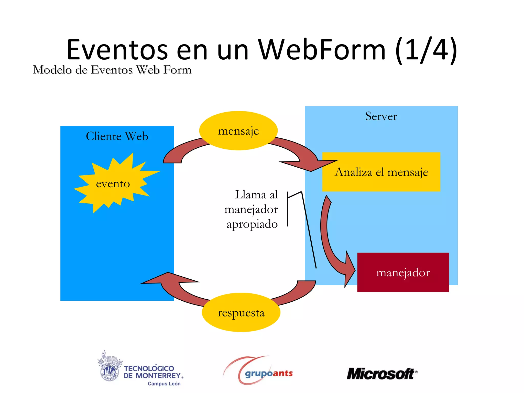 Eventos en un WebForm (1/4) Server Cliente Web Analiza el mensaje evento manejador mensaje respuesta Llama al manejador apropiado Modelo de Eventos Web Form 