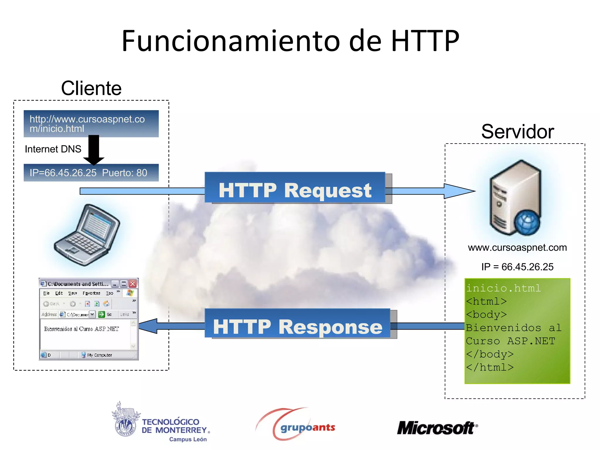 Funcionamiento de HTTP www.cursoaspnet.com IP = 66.45.26.25 http://www.cursoaspnet.com/inicio.html IP=66.45.26.25  Puerto: 80 inicio.html <html> <body> Bienvenidos al  Curso ASP.NET </body> </html> Internet DNS Servidor Cliente HTTP Request HTTP Response 