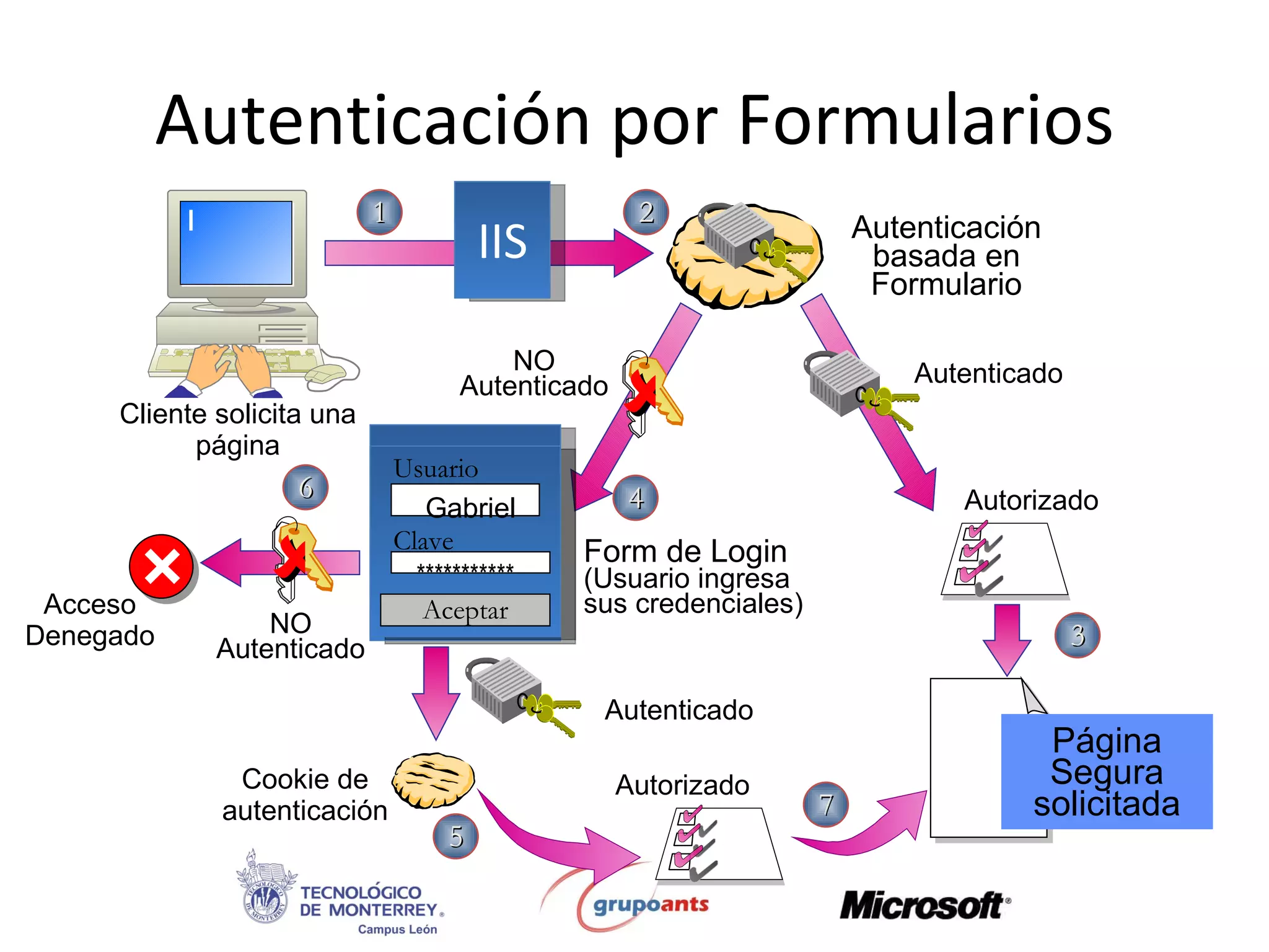 Autenticación por Formularios Cliente solicita una página Autorizado Autenticación basada en Formulario NO Autenticado Autenticado Form de Login (Usuario ingresa sus credenciales) Autenticado Cookie de autenticación Autorizado NO Autenticado Acceso Denegado Página Segura solicitada IIS Usuario Clave Gabriel *********** Aceptar 1 2 3 4 6 5 7   