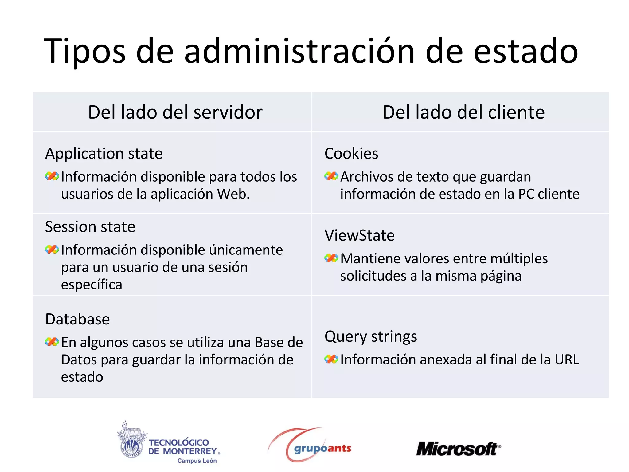 Tipos de administración de estado Del lado del servidor Del lado del cliente Application state Información disponible para todos los usuarios de la aplicación Web. Cookies Archivos de texto que guardan información de estado en la PC cliente Session state Información disponible únicamente para un usuario de una sesión específica ViewState Mantiene valores entre múltiples solicitudes a la misma página Database En algunos casos se utiliza una Base de Datos para guardar la información de estado Query strings  Información anexada al final de la URL 