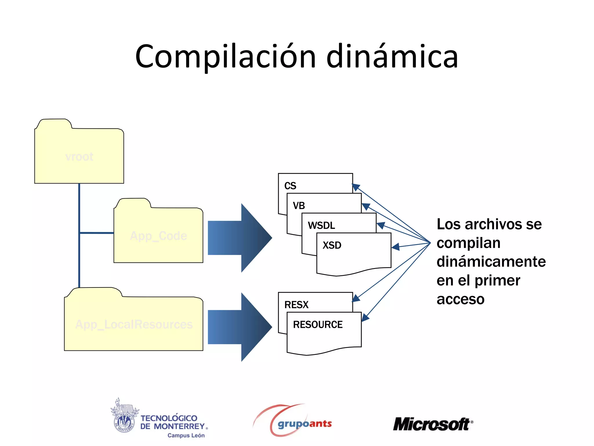 Compilación dinámica vroot App_Code CS VB WSDL XSD RESX RESOURCE Los archivos se compilan dinámicamente en el primer acceso App_LocalResources 