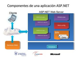 Componentes de una aplicación ASP.NET Servicios Web Cliente Internet WebForm1.aspx.vb WebForm1.aspx WebForm2.aspx.vb WebForm2.aspx Global.asax Web.config BIN Database ASP.NET Web Server Comp. Comp. 