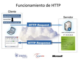 Funcionamiento de HTTP www.cursoaspnet.com IP = 66.45.26.25 http://www.cursoaspnet.com/inicio.html IP=66.45.26.25  Puerto: 80 inicio.html <html> <body> Bienvenidos al  Curso ASP.NET </body> </html> Internet DNS Servidor Cliente HTTP Request HTTP Response 