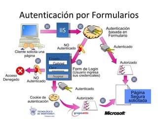 Autenticación por Formularios Cliente solicita una página Autorizado Autenticación basada en Formulario NO Autenticado Autenticado Form de Login (Usuario ingresa sus credenciales) Autenticado Cookie de autenticación Autorizado NO Autenticado Acceso Denegado Página Segura solicitada IIS Usuario Clave Gabriel *********** Aceptar 1 2 3 4 6 5 7   