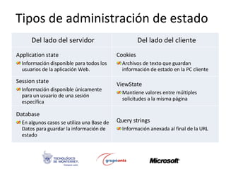 Tipos de administración de estado Del lado del servidor Del lado del cliente Application state Información disponible para todos los usuarios de la aplicación Web. Cookies Archivos de texto que guardan información de estado en la PC cliente Session state Información disponible únicamente para un usuario de una sesión específica ViewState Mantiene valores entre múltiples solicitudes a la misma página Database En algunos casos se utiliza una Base de Datos para guardar la información de estado Query strings  Información anexada al final de la URL 