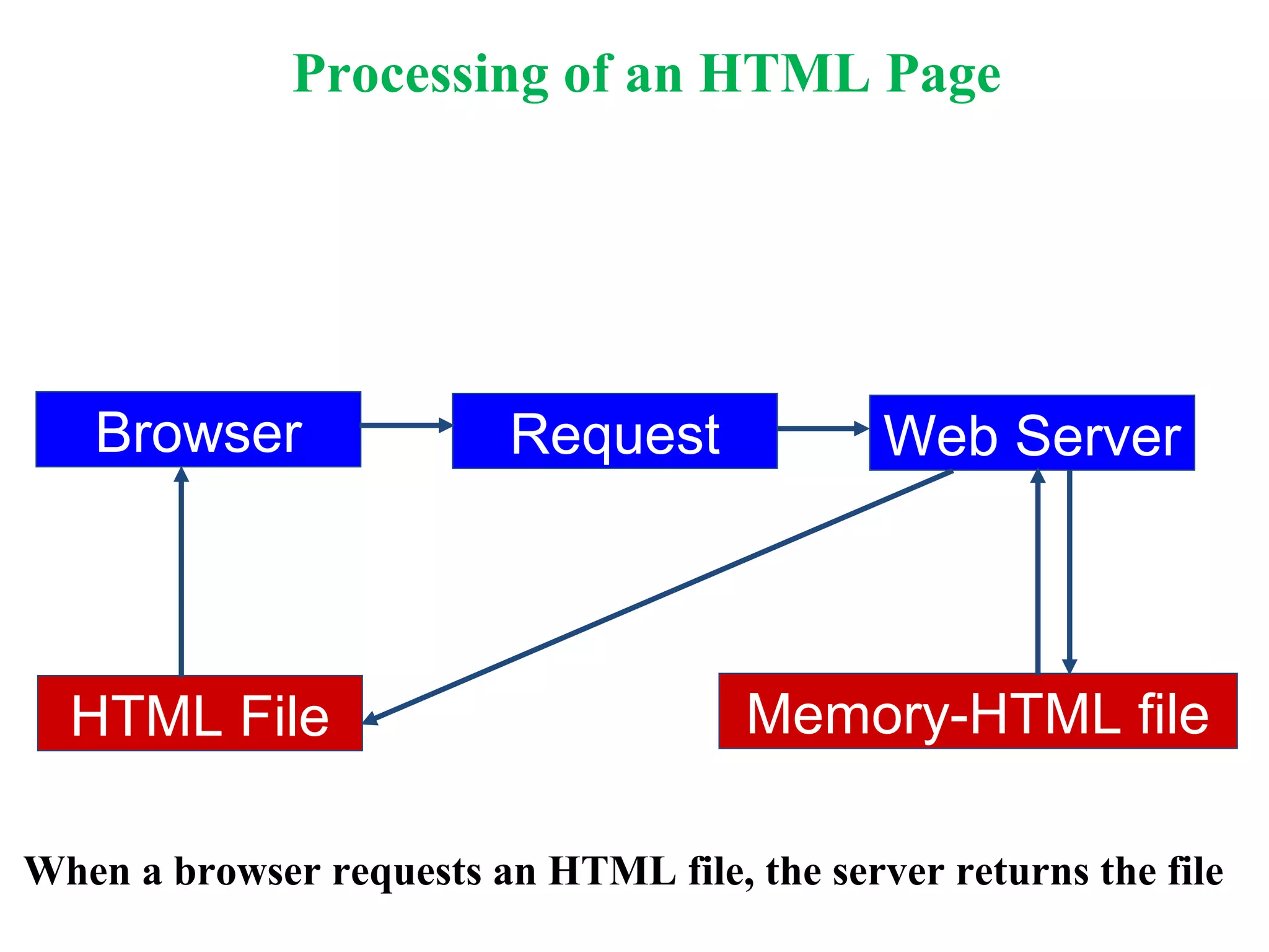 Processing of an HTML Page
RequestBrowser Web Server
Memory-HTML fileHTML File
When a browser requests an HTML file, the server returns the file
 