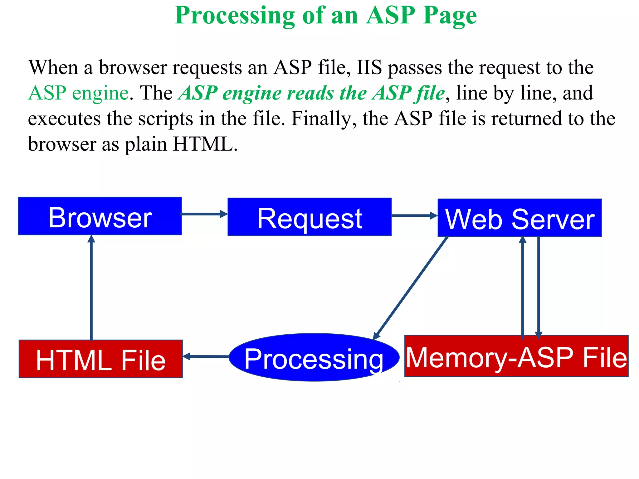 Processing of an ASP Page
RequestBrowser Web Server
Memory-ASP FileHTML File Processing
When a browser requests an ASP file, IIS passes the request to the
ASP engine. The ASP engine reads the ASP file, line by line, and
executes the scripts in the file. Finally, the ASP file is returned to the
browser as plain HTML.
 