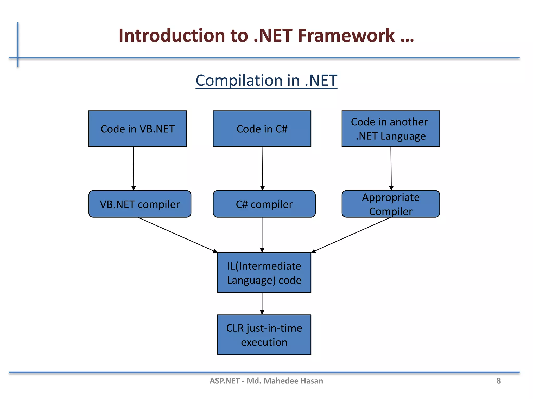 Introduction to .NET Framework …
.NET Technical Architecture
MAHEDEE.NET 8
Base Class Library
Common Language Specification
Common Language Runtime
ADO.NET: Data and XML
VB VC++ VC#
VisualStudio.NET
ASP.NET: Web Services
and Web Forms
JScript …
Windows
Forms
 