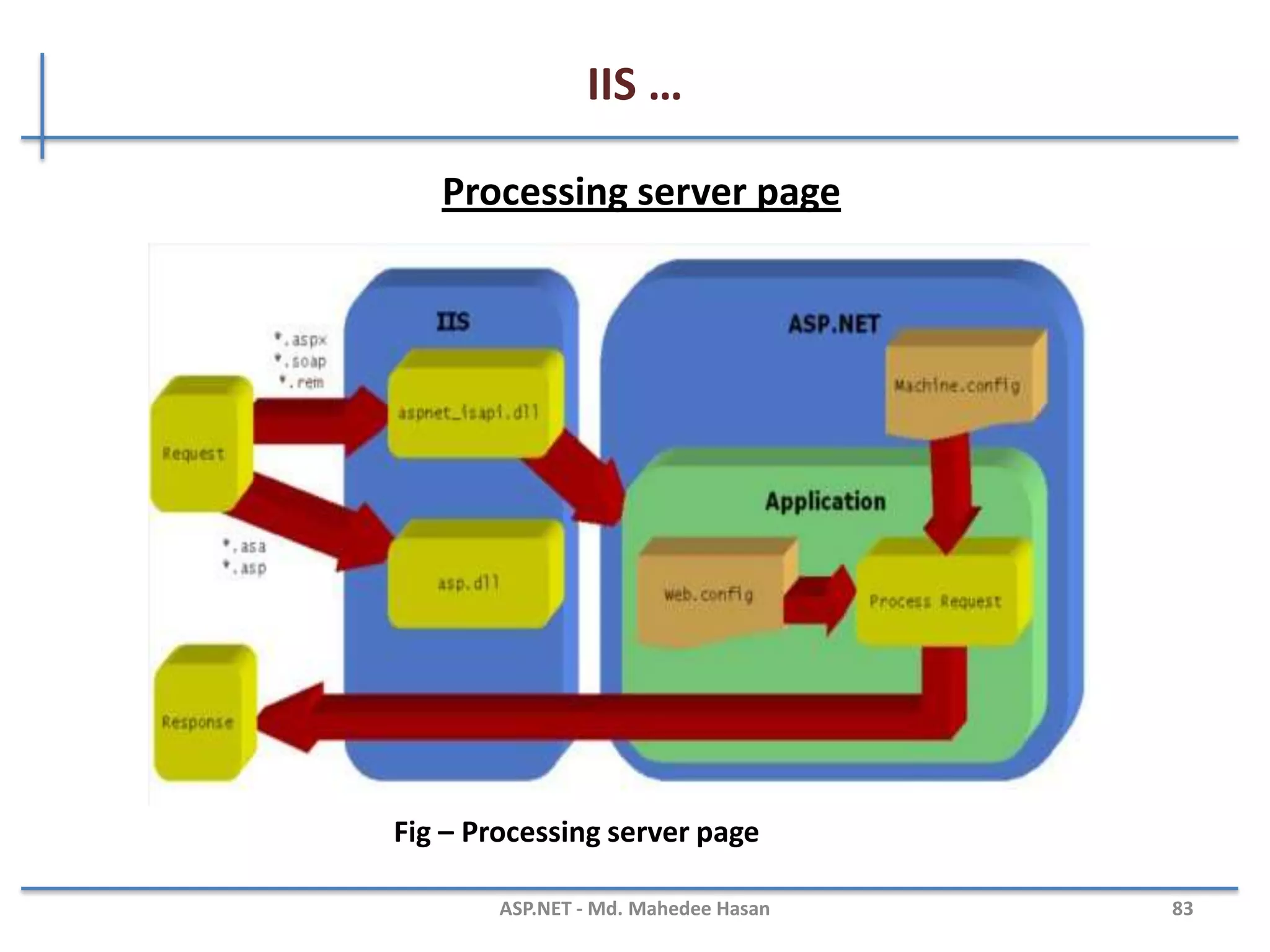 IIS
• IIS stands for Internet Information Server
• IIS is web server application and set of feature extension
modules
• A Web server is primarily a server application that can be
contacted using a bunch of Internet protocols, such as
– HTTP
– File Transfer Protocol (FTP)
– Simple Mail Transfer Protocol (SMTP)
• Developed by Microsoft
MAHEDEE.NET 83
 