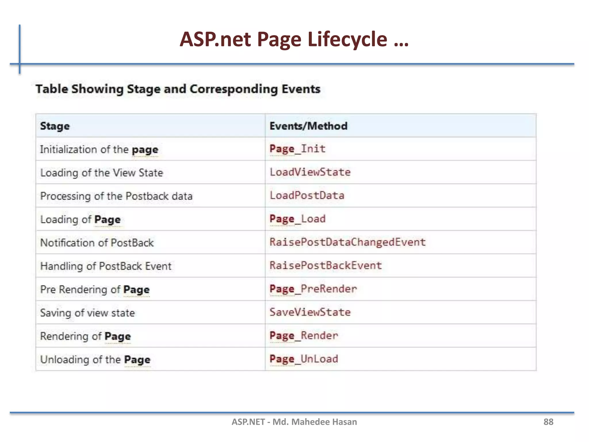 ASP.net Page Lifecycle
MAHEDEE.NET 88
Fig – ASP.net page lifecycle
 