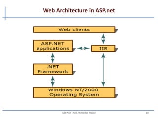 ASP.net …
• ASP.net Web form
– Allows clean cut code
– Code-behind Web Forms
– Easier and rich tool
– Code within is compiled then executed
– Improved handling of state information
– Support for ASP.NET server controls
– Data validation
– Data bound grids
MAHEDEE.NET 20
 