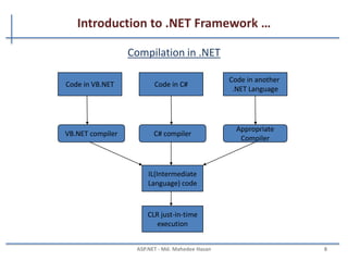 Introduction to .NET Framework …
.NET Technical Architecture
MAHEDEE.NET 8
Base Class Library
Common Language Specification
Common Language Runtime
ADO.NET: Data and XML
VB VC++ VC#
VisualStudio.NET
ASP.NET: Web Services
and Web Forms
JScript …
Windows
Forms
 