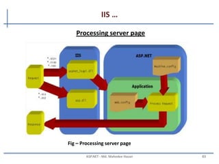 IIS
• IIS stands for Internet Information Server
• IIS is web server application and set of feature extension
modules
• A Web server is primarily a server application that can be
contacted using a bunch of Internet protocols, such as
– HTTP
– File Transfer Protocol (FTP)
– Simple Mail Transfer Protocol (SMTP)
• Developed by Microsoft
MAHEDEE.NET 83
 