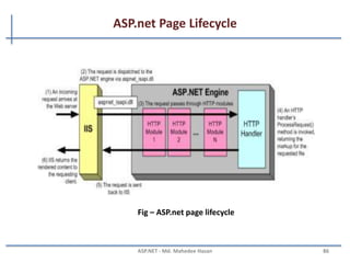 IIS …
• Processing server page
– Request is sent by the web browser through the HTTP Protocol.
– The request hits the IIS where the request has the resource location.
– HTTP carries the request in a hyper text format. When IIS gets the
request then it checks in the isapi extension to map the worker
process.
– Inetinfo.exe at the IIS is responsible for the process. aspnet_isapi.dll
is mapped for the asp. net application. Then according to the
mapping table if it is an aspx page then aspnet_wp.exe handles the
request from asp. net.
– It checks for the resource and after finding the framework executes
the assembly and generates the html page for the client.
– IIS then again takes the response from .NET and passes it via
HTTP protocol.
MAHEDEE.NET 86
 
