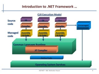 Introduction to .NET Framework …
Compilation in .NET
MAHEDEE.NET 9
Code in VB.NET Code in C#
Code in another
.NET Language
VB.NET compiler C# compiler
Appropriate
Compiler
IL(Intermediate
Language) code
CLR just-in-time
execution
 